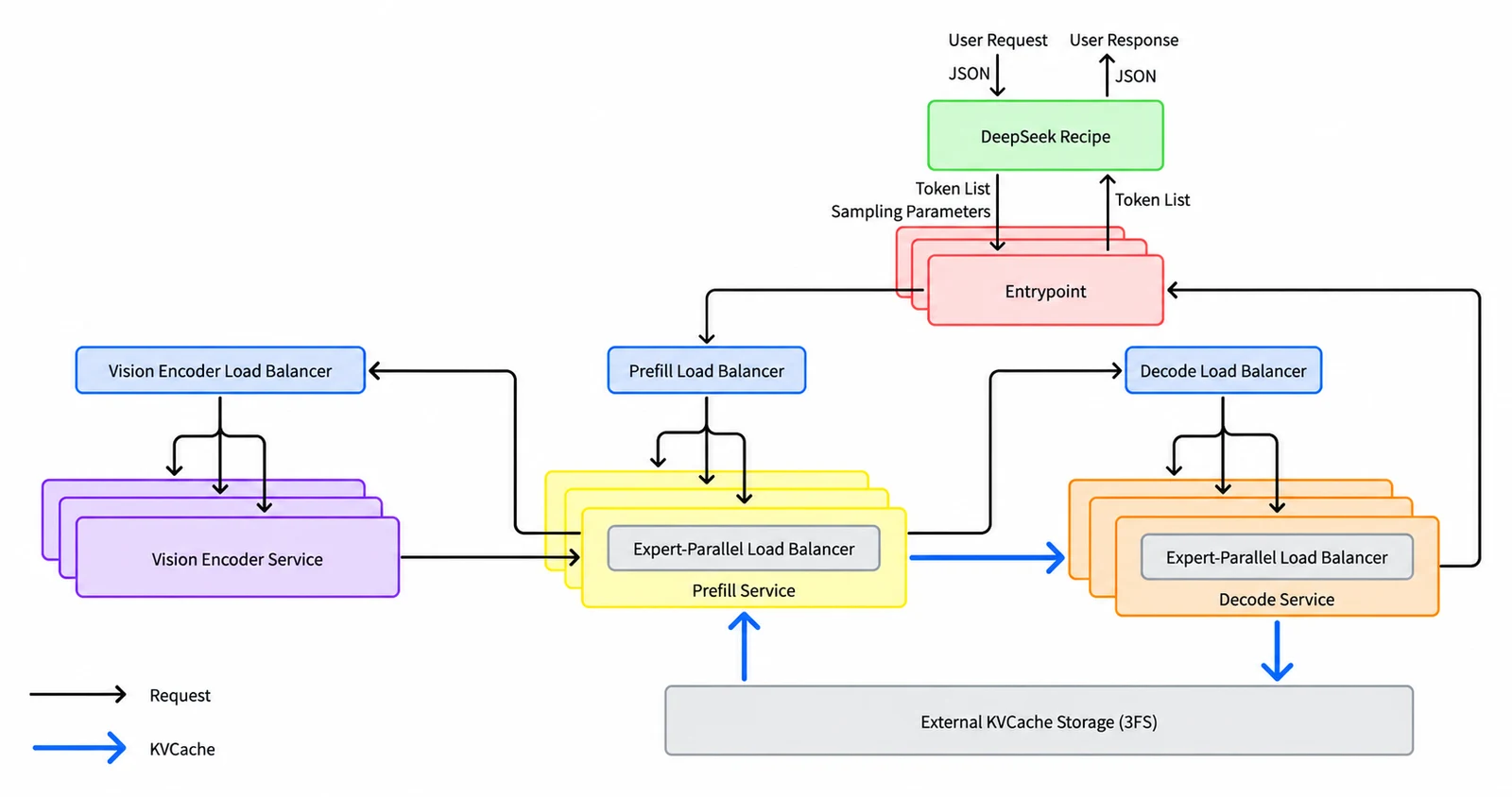 DeepSeek's official full production-system architecture, connecting DeepSeek Recipe, vision encoding, prefill and decode services with load balancers and external KV-cache storage; some components are outside the public DeepInfer release.