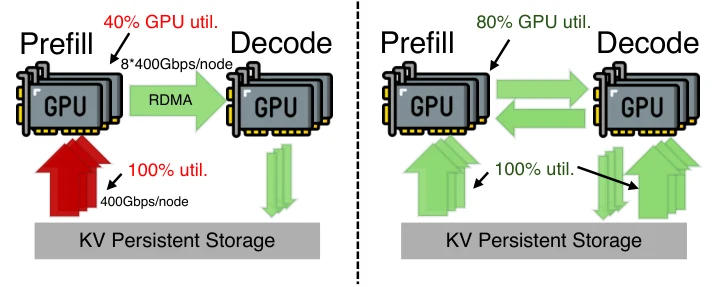 DualPath research figure comparing cache-loading paths in disaggregated inference.