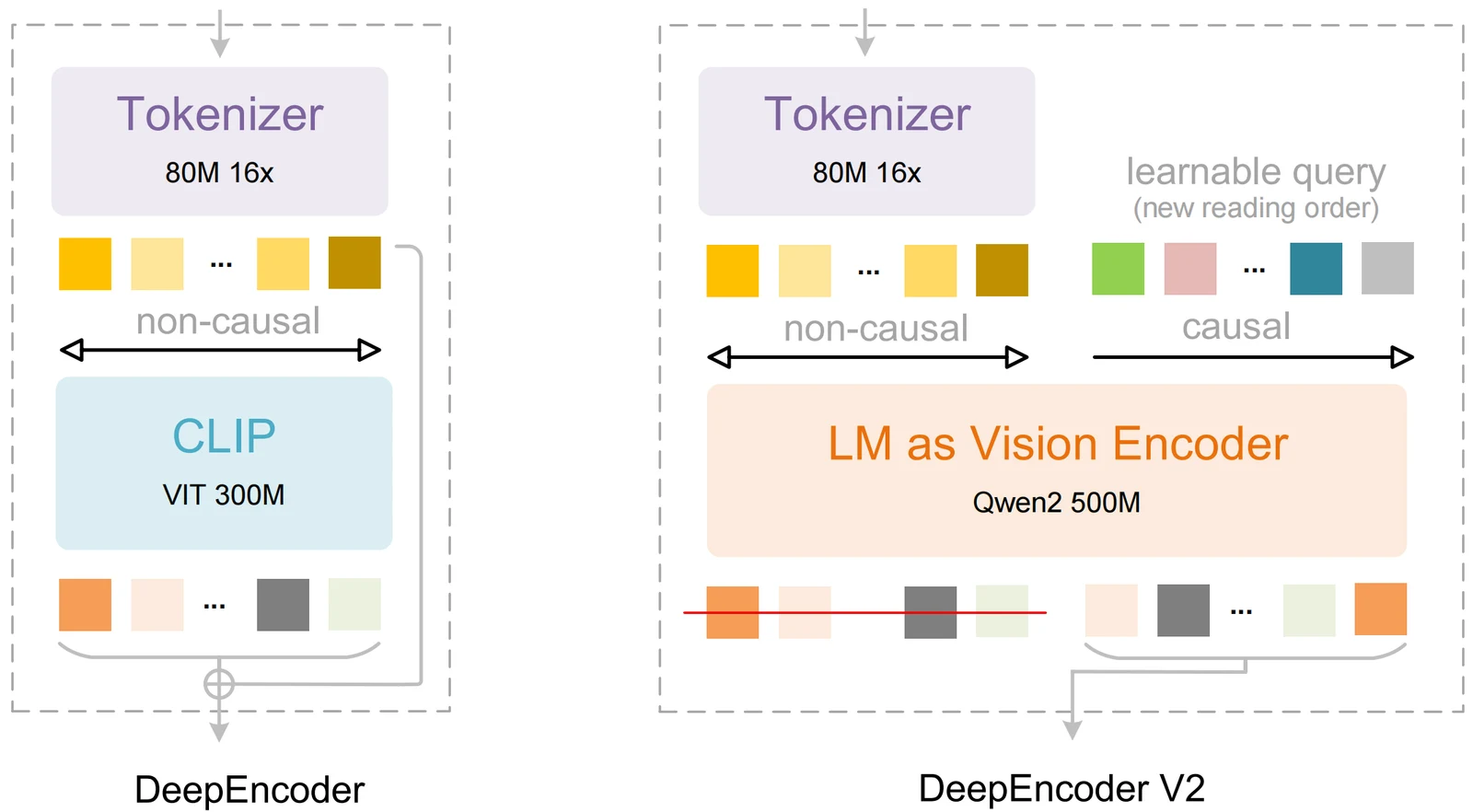 DeepSeek-OCR 2 research diagram showing the visual encoding and document-reading approach.