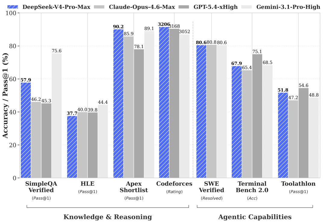 DeepSeek-V4 benchmark comparison covering knowledge, reasoning and agent tasks.
