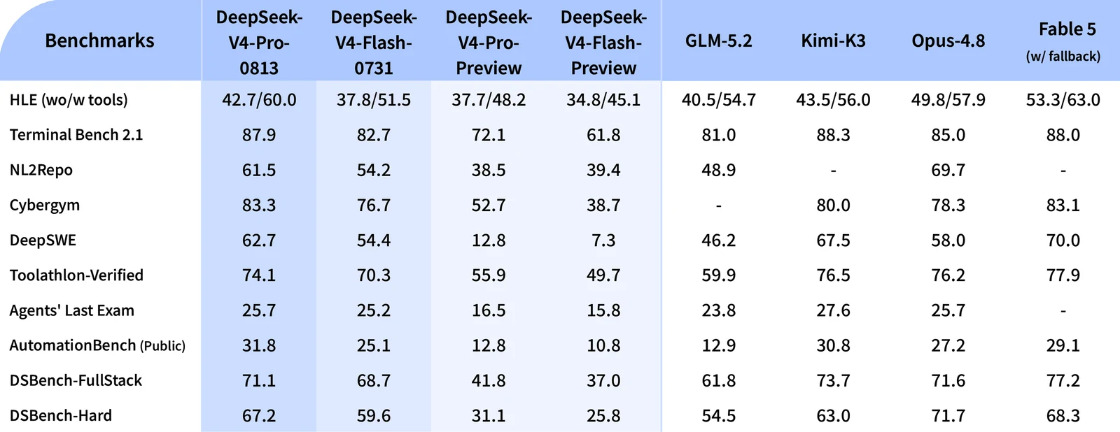 DeepSeek-V4-Pro benchmark table from the August 13 general availability announcement.