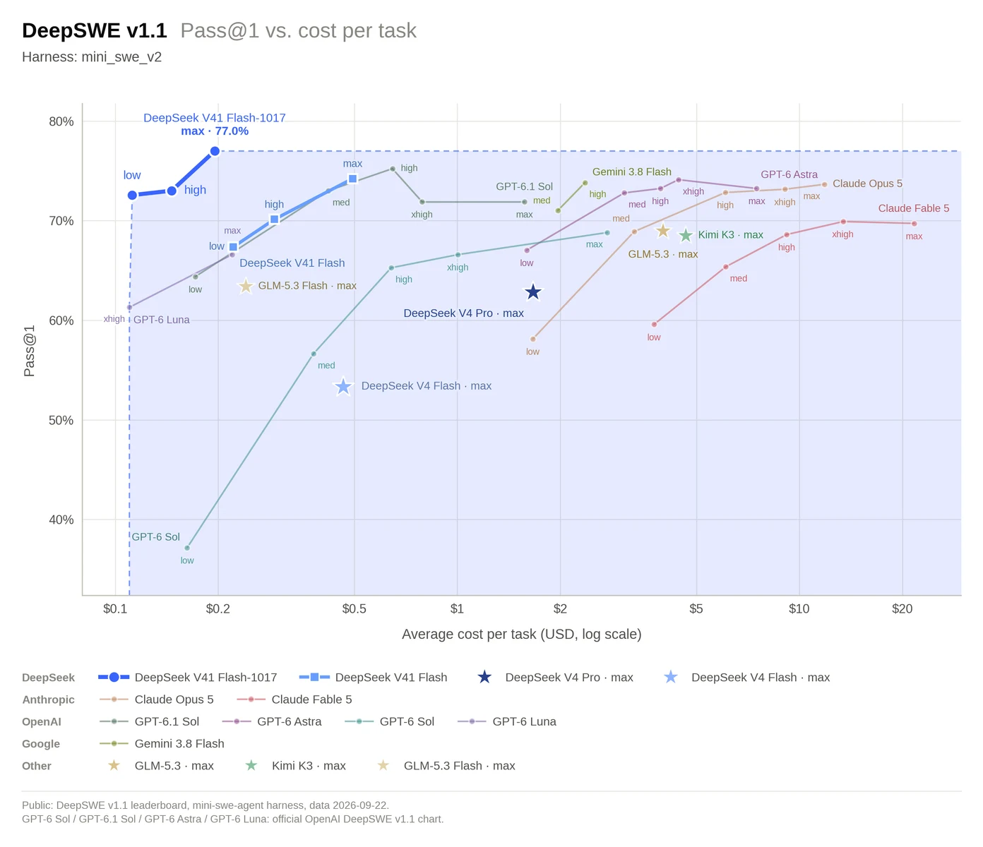 DeepSeek-V4.1-Flash-1017 chart plotting DeepSWE success against average cost per task.