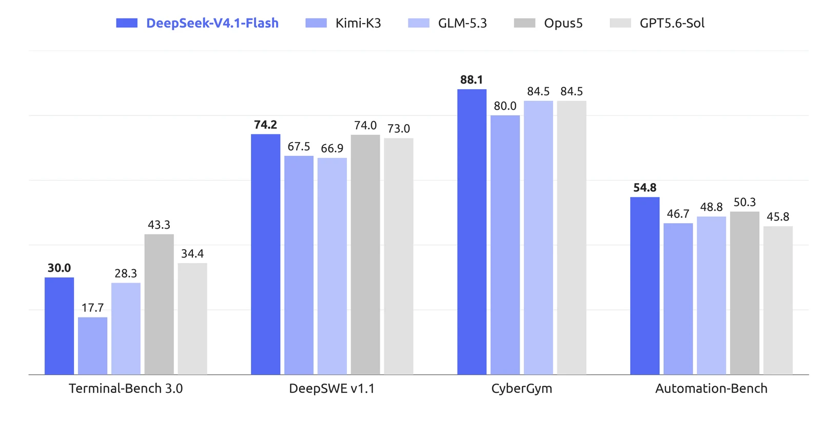DeepSeek-V4.1-Flash agent benchmark comparison from the original release.