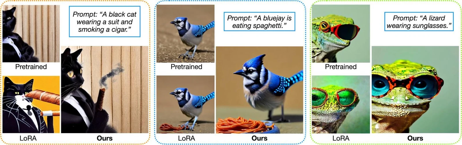Visual matrix comparing generated cat, bluejay and lizard images from pretrained, LoRA and Diffusion Controller models.