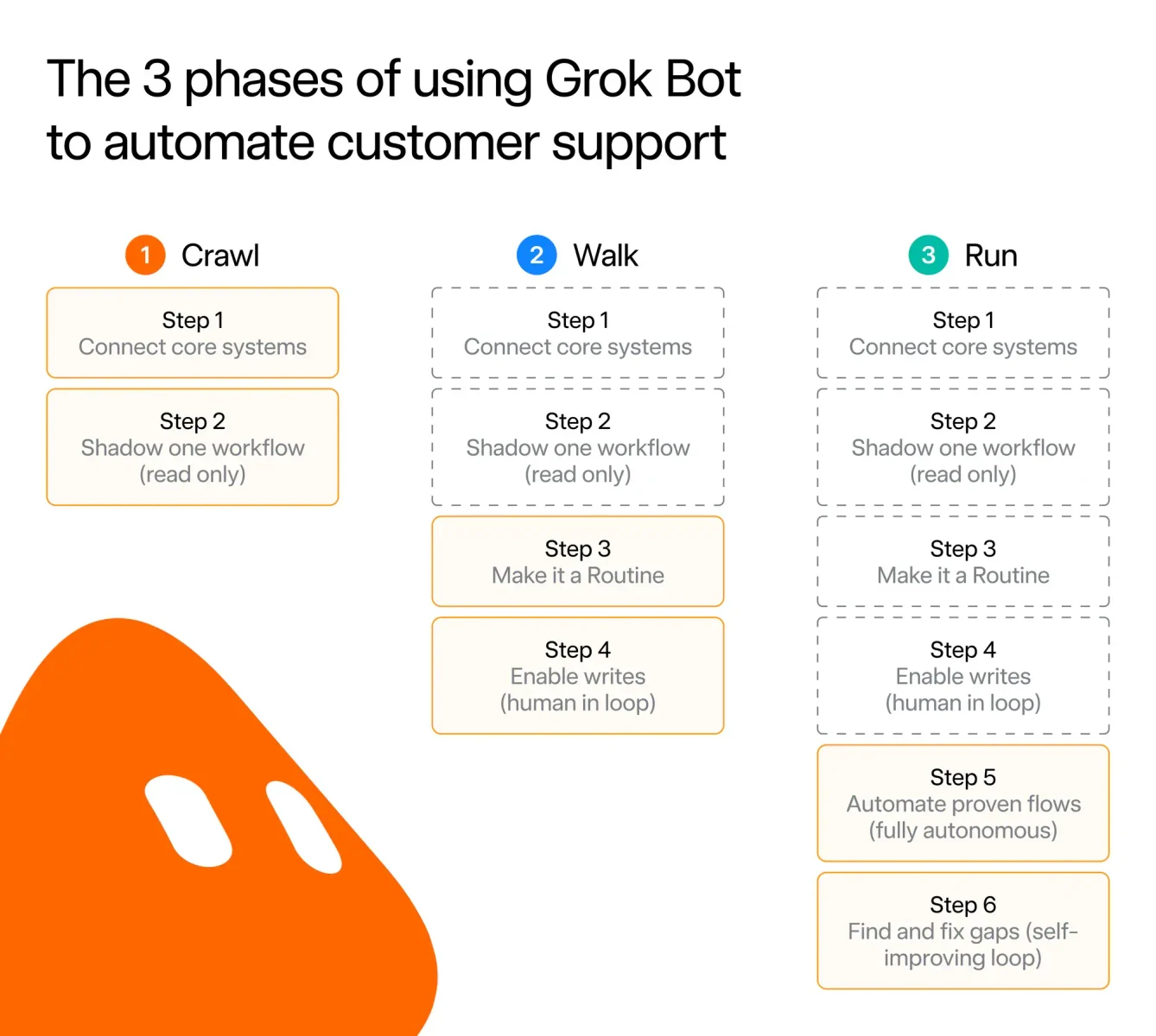Grok Bot customer-support chart describing the crawl, walk and run phases of automation.