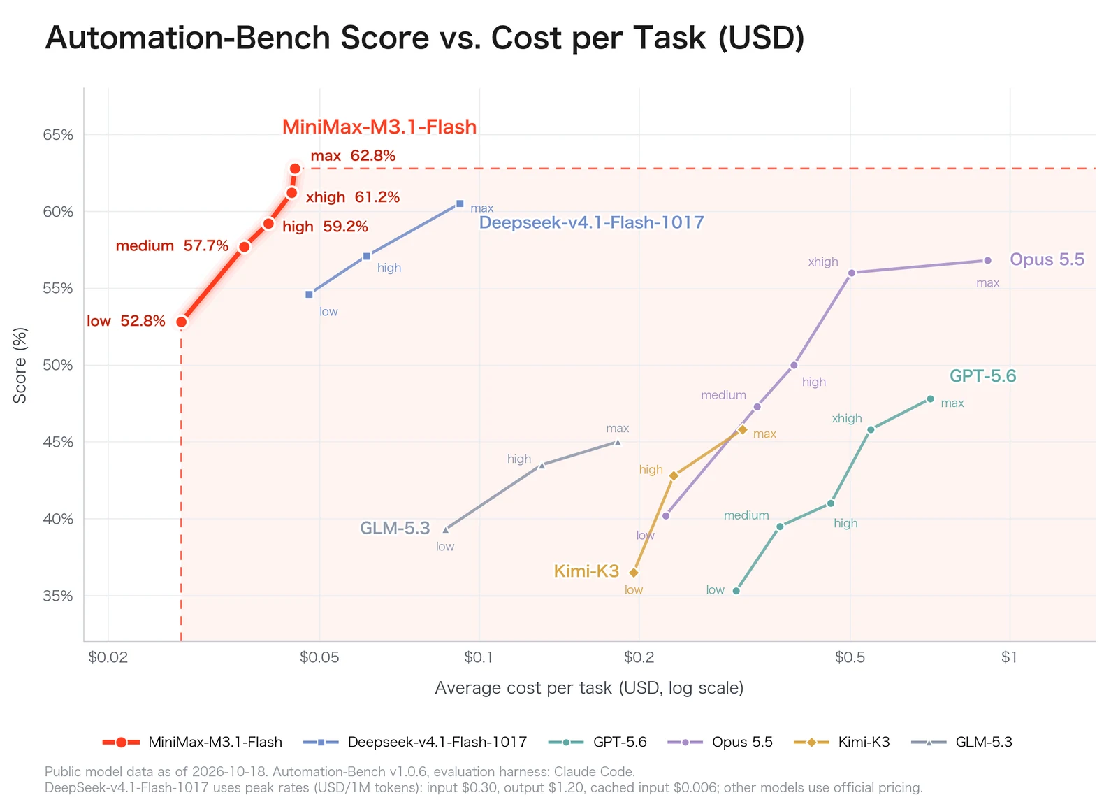 MiniMax's official Automation-Bench chart comparing M3.1 Flash scores and average cost per task with other models across thinking levels.