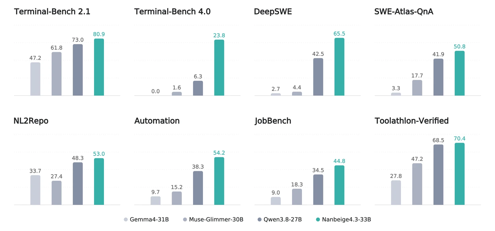 Nanbeige’s reported coding and cowork benchmark chart comparing Nanbeige4.3-33B with Qwen3.8-27B, Muse-Glimmer-30B and Gemma4-31B.