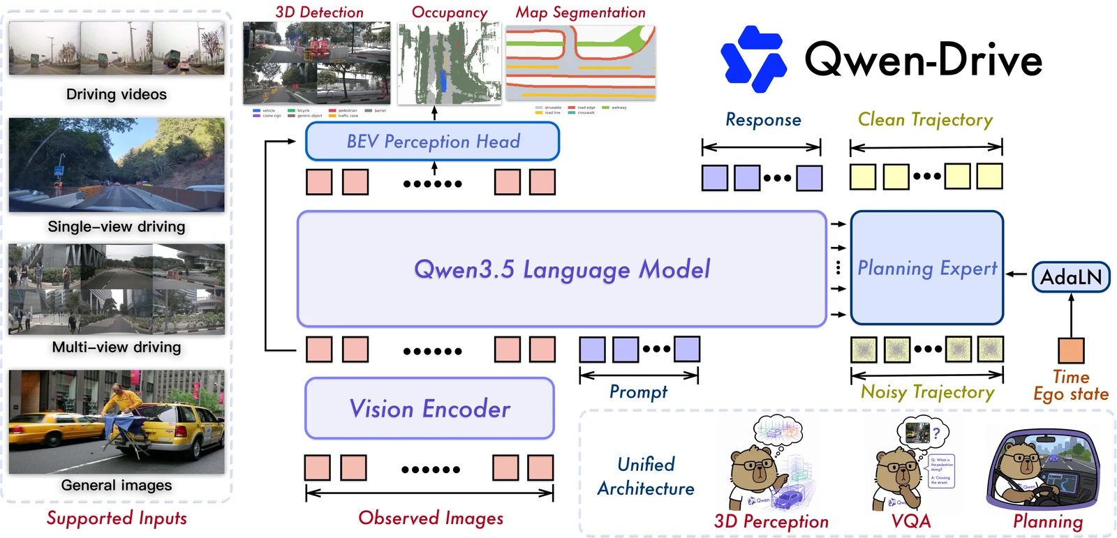 Qwen-Drive research overview linking visual perception with driving action planning.